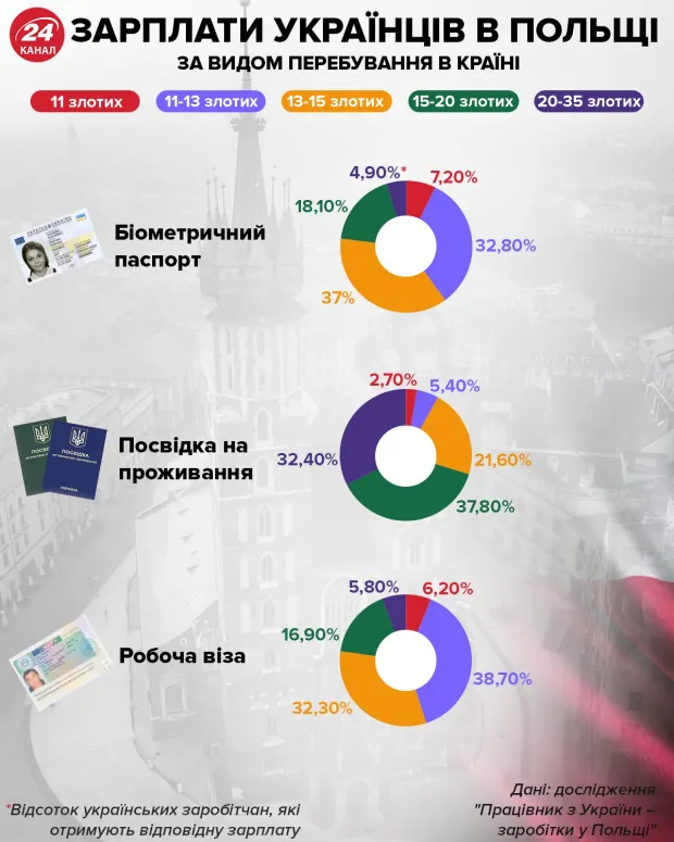 Робота в Польщі: скільки заробляють, де шукати роботу і житло