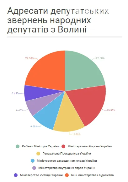 Депутатські запити: до кого зверталися і про що запитували волинські нардепи