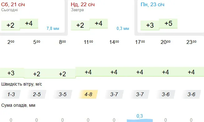 Хмарно: погода в Луцьку на неділю, 22 січня