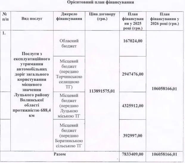 Львівська фірма без власної техніки утримуватиме дороги Луцького району за 114 мільйонів