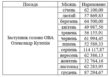Зарплата Олександра Кулепіна