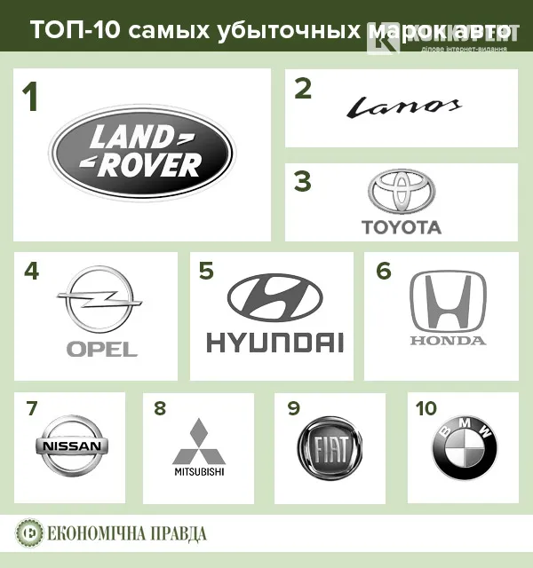 Назвали найзбитковіші марки авто 2015 року