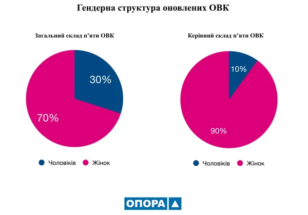 Нові волинські ОВК: гендерна та вікова структура