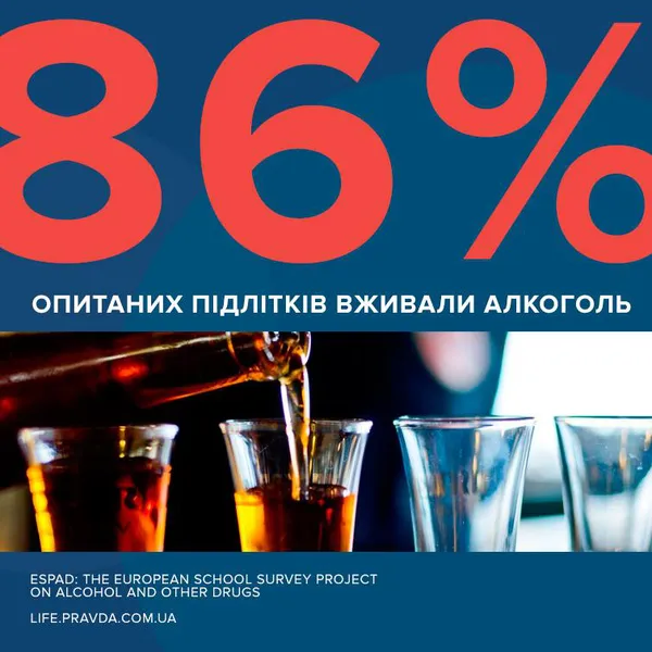 Як багато п'ють, курять і «зависають» в соцмережах українські підлітки: дослідження