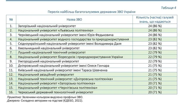 Луцький ЛНТУ – серед конкурентоспроможних багатогалузевих ЗВО