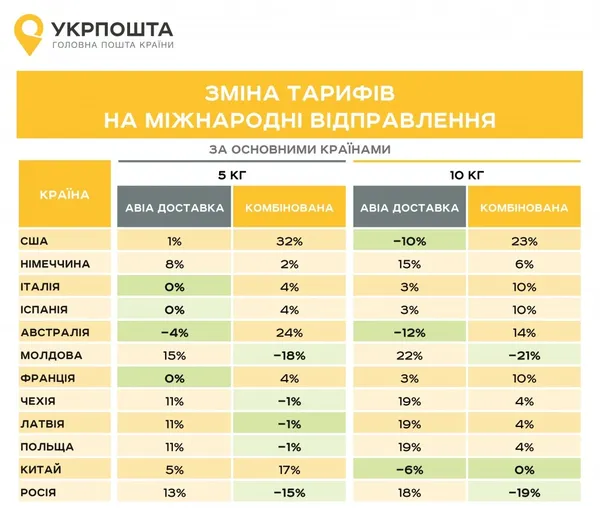 В «Укрпошті» пояснили, які зміняться тарифи з нового року