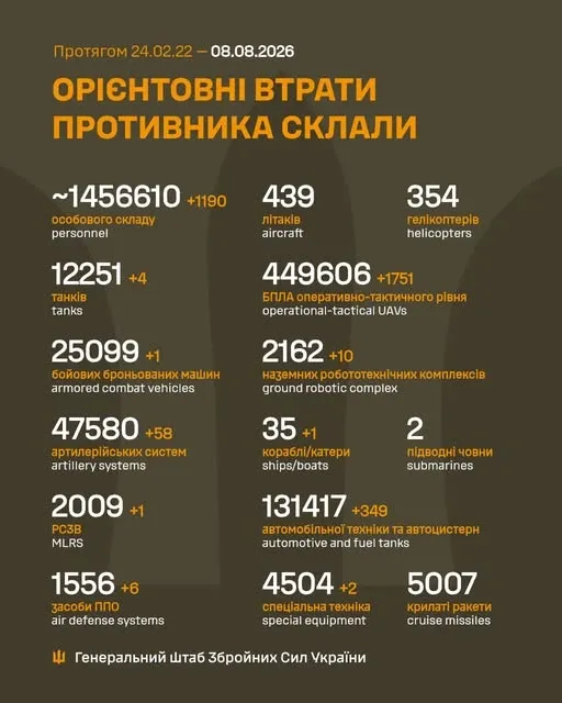 Близько 1 456 610 окупантів, 12 251 танк, 449 606 БпЛА: втрати ворога на 8 серпня