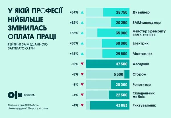 За рік зарплати на Волині зросли на 24%: кому платять найбільше