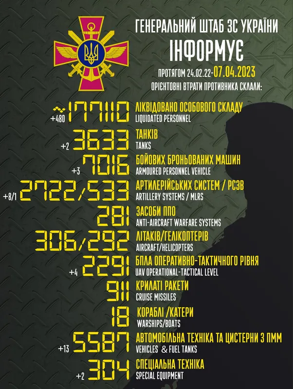Близько 177 110 окупантів, 3633 танки,  2722 артсистеми: втрати ворога на 7 квітня