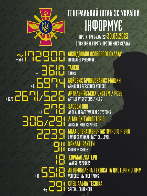 Близько 172 900 окупантів, 3610 танків, 2671 артсистема: втрати ворога на 30 березня