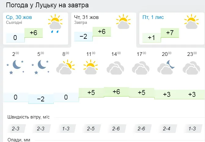 Хмарно: погода у Луцьку на четвер, 31 жовтня