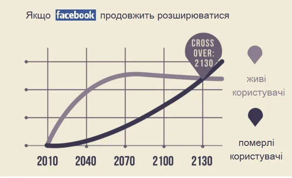 Що стається з Facebook-сторінками мертвих людей