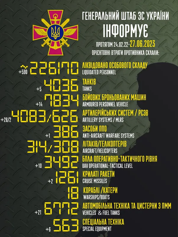 Близько 226 170 окупантів, 4036 танків, 3492 безпілотники: втрати ворога на 27 червня