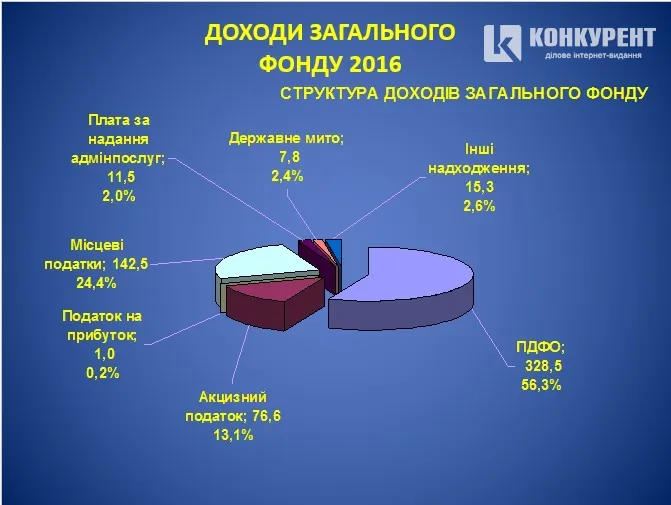 «Нова копійка»: прогноз надходжень у бюджет Луцька 2016