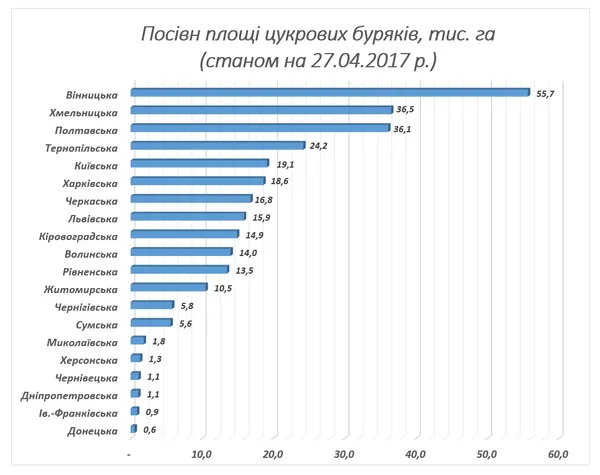 Волинь – серед регіонів з найбільшими площами цукрового буряку 