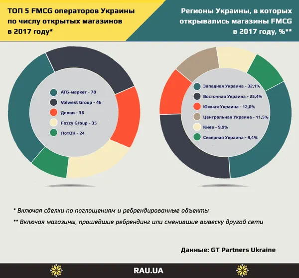 Волинські продуктові мережі потрапили в десятку найбільших в Україні