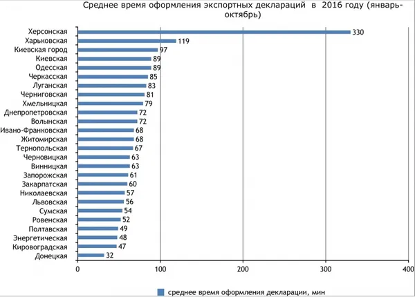 Наскільки ефективно працює Волинська митниця (рейтинг)