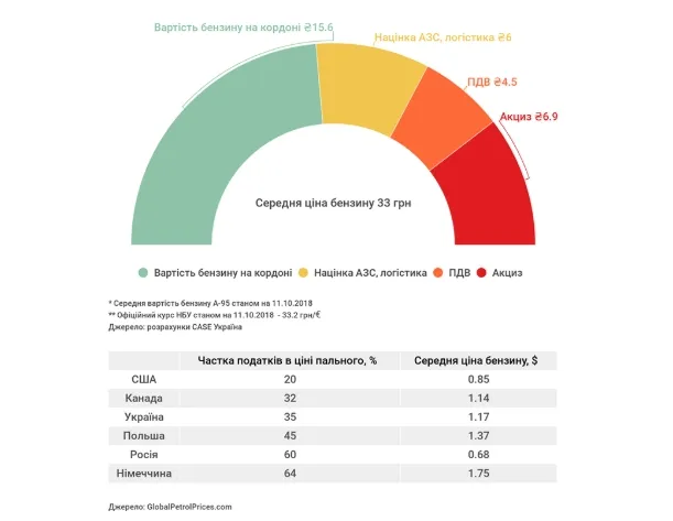 З чого складається ціна бензину в Україні (інфографіка)