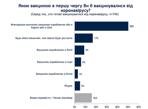 Чи готові українці отримати COVID-щеплення, - опитування