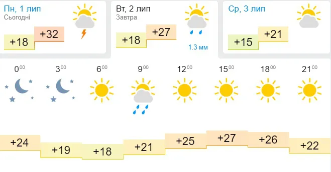 Спека відступить: погода в Луцьку на вівторок, 2 липня