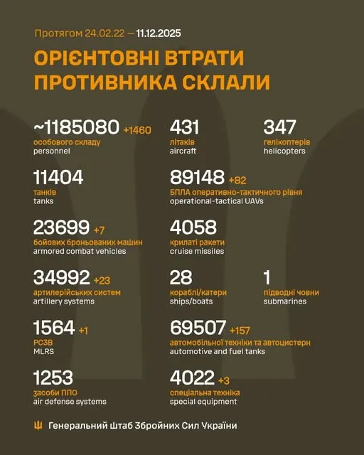 Близько 1 185 080 окупантів, 34 992 артсистеми, 89 148 БпЛА: втрати ворога на 11 грудня