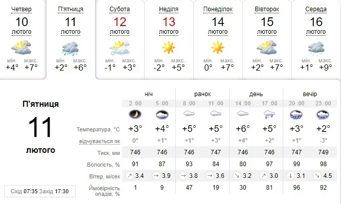 Можливий дощ: погода у Луцьку на п'ятницю, 11 лютого
