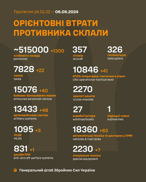 Близько 515 000 окупантів, 7828 танків, 10 846 БпЛА: втрати ворога на 6 червня