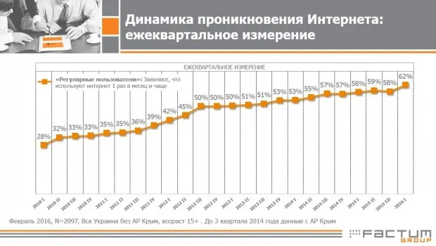 Кількість українських інтернет-користувачів перевищила 60%