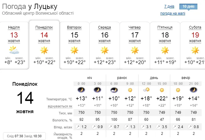 Сонячно: погода у Луцьку на понеділок, 14 жовтня