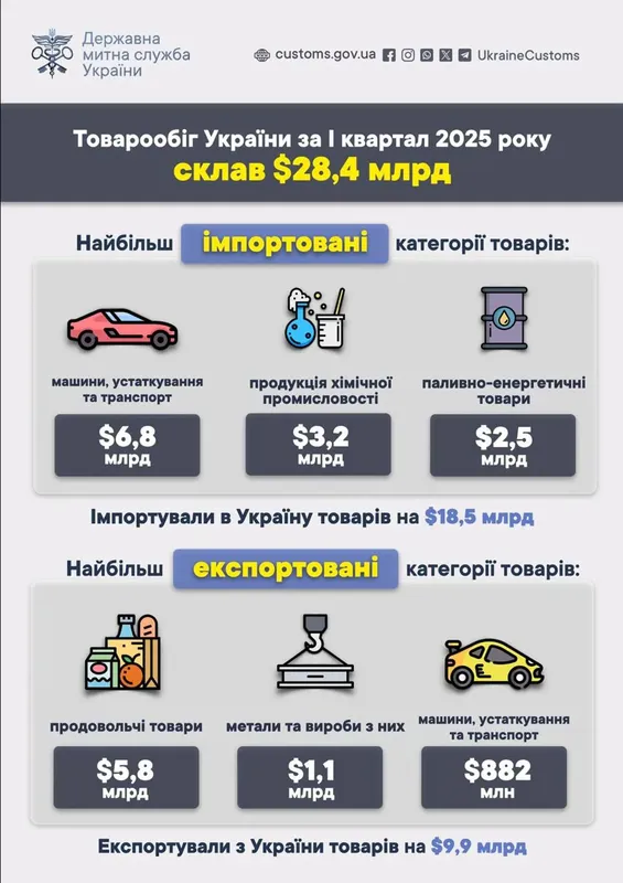 Зовнішня торгівля України пішла в мінус на $8,6 млрд