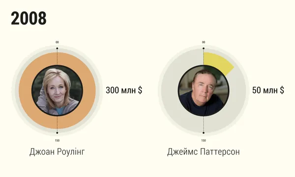 Мільйонери-письменники: скільки заробляють відомі автори