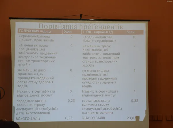 Порівняння претендентів