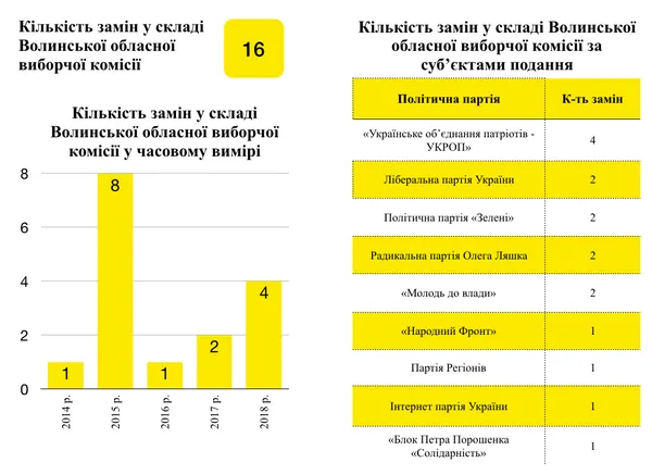 На Волині протягом 4,5 років відбулось 106 замін членів виборчих комісій різних рівнів