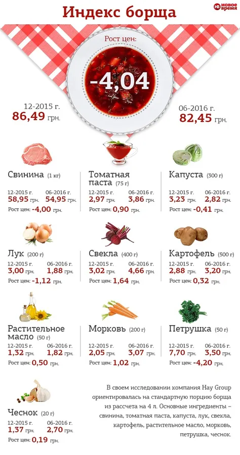 Зварити борщ стало дешевше 