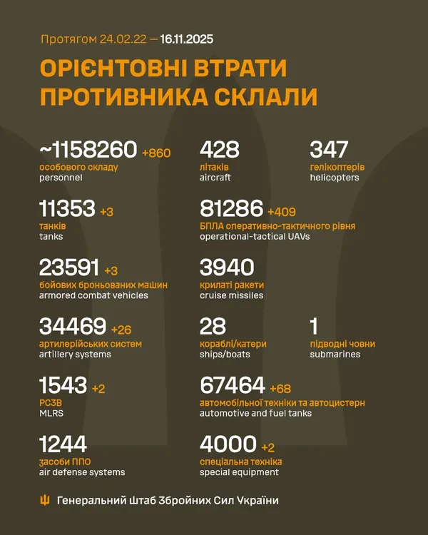 Близько 1 158 260 окупантів, 11 353 танки, 81 286 БпЛА: втрати ворога на 16 листопада