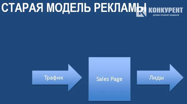 За старої моделі реклами  показник конверсії  становить приблизно 30 %