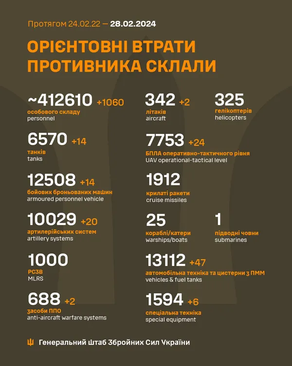 Близько 412 610 окупантів, 6570 танків, 7753 БпЛА: втрати ворога на 28 лютого