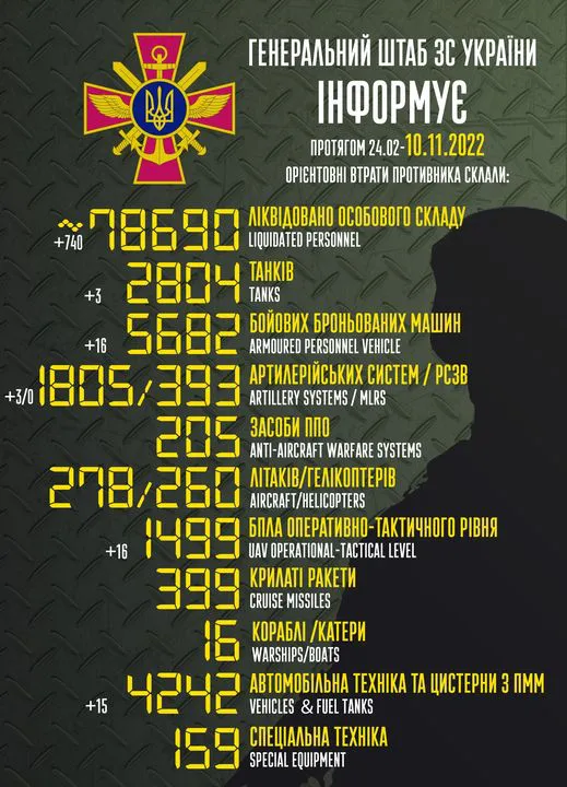 Близько 78 690 окупантів, 2804 танки, 1805 артсистем: втрати ворога на 10 листопада