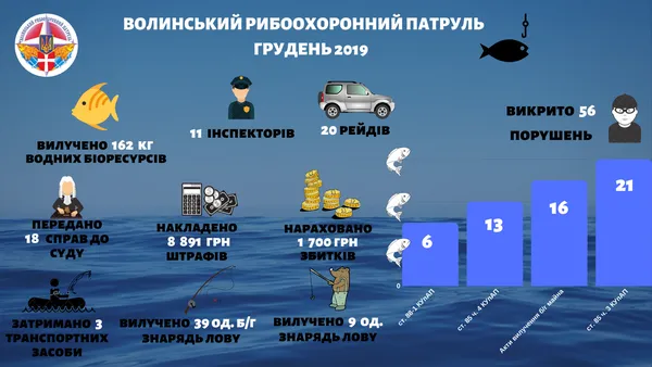 За місяць на Волині незаконно наловили 162 кілограми риби (фото)