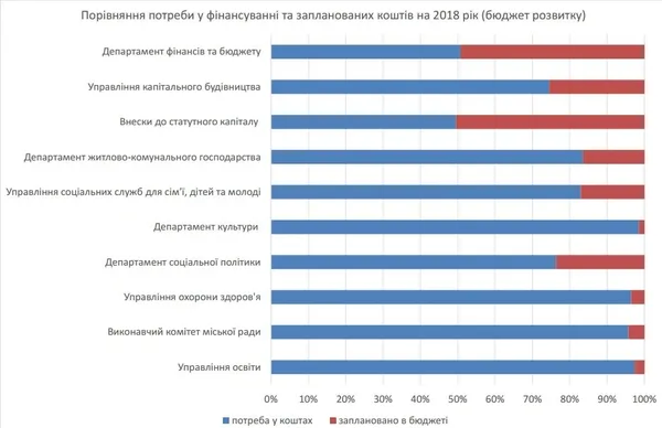 Зарплати, комуналка та трішки на розвиток: яким буде бюджет Луцька 