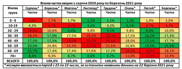 COVID-19: люди похилого віку все ще у зоні ризику