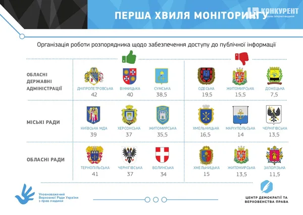 Наскільки «прозорі» органи влади на Волині