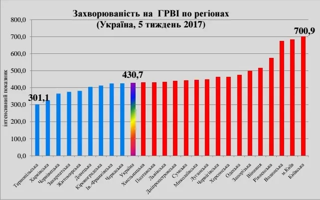 Грип на Волині помалу відступає