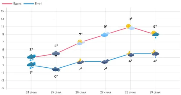До +12: на Волинь суне аномальне тепло