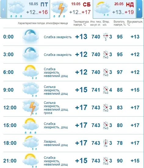 Сонце і грози: погода в Луцьку на суботу, 19 травня