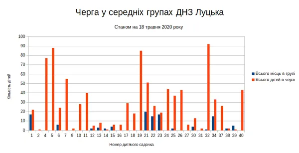 Черги в луцькі дитсадки: де найменше вільних місць