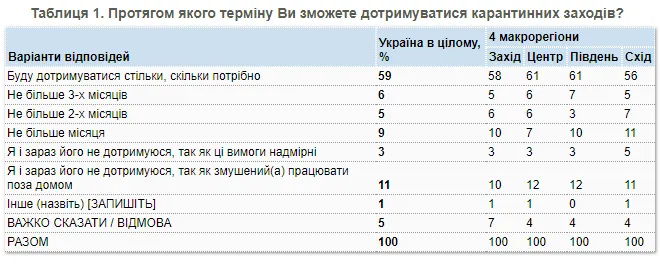 79% українців готові до продовження карантину (опитування)