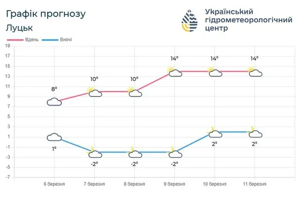 Якою буде погода на Волині на вихідних