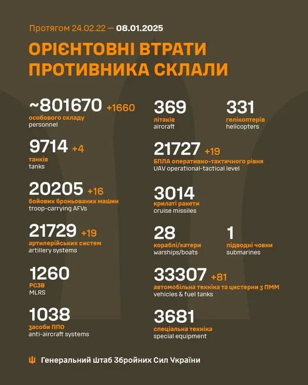 Близько 801 670 окупантів, 9714 танків, 21 727 БпЛА: втрати ворога на 8 січня
