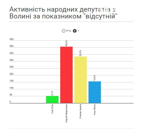 Голосування у Парламенті: активність волинських нардепів